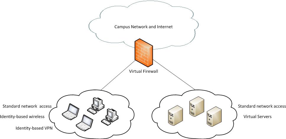 Virtual Firewall